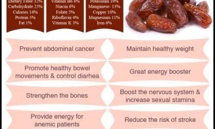 This is Dates – Planet’s Healthiest Fruit That Cures Many Diseases