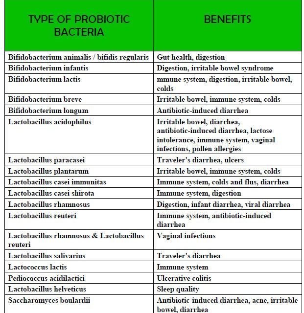 Probiotics – the Good Bacteria A look at the many health benefits of probiotics…