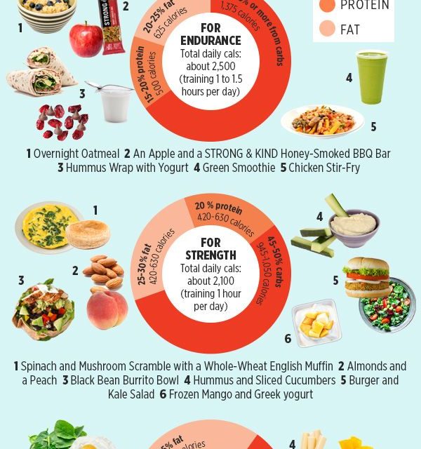 Here’s Exactly What to Eat to Achieve Any Fitness Goal  www.womenshealthm…