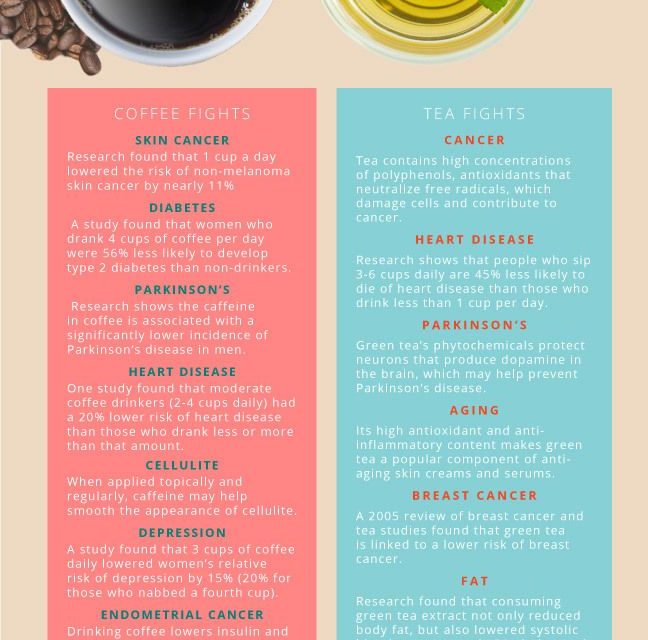 Coffee or Tea: Which is Better for You? – YouBeauty.com